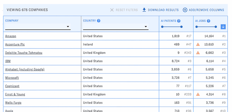 An animated screenshot from the PARAT web interface. The user manipulates filters in the main table view to narrow results to United States companies with more than 100 AI patents.