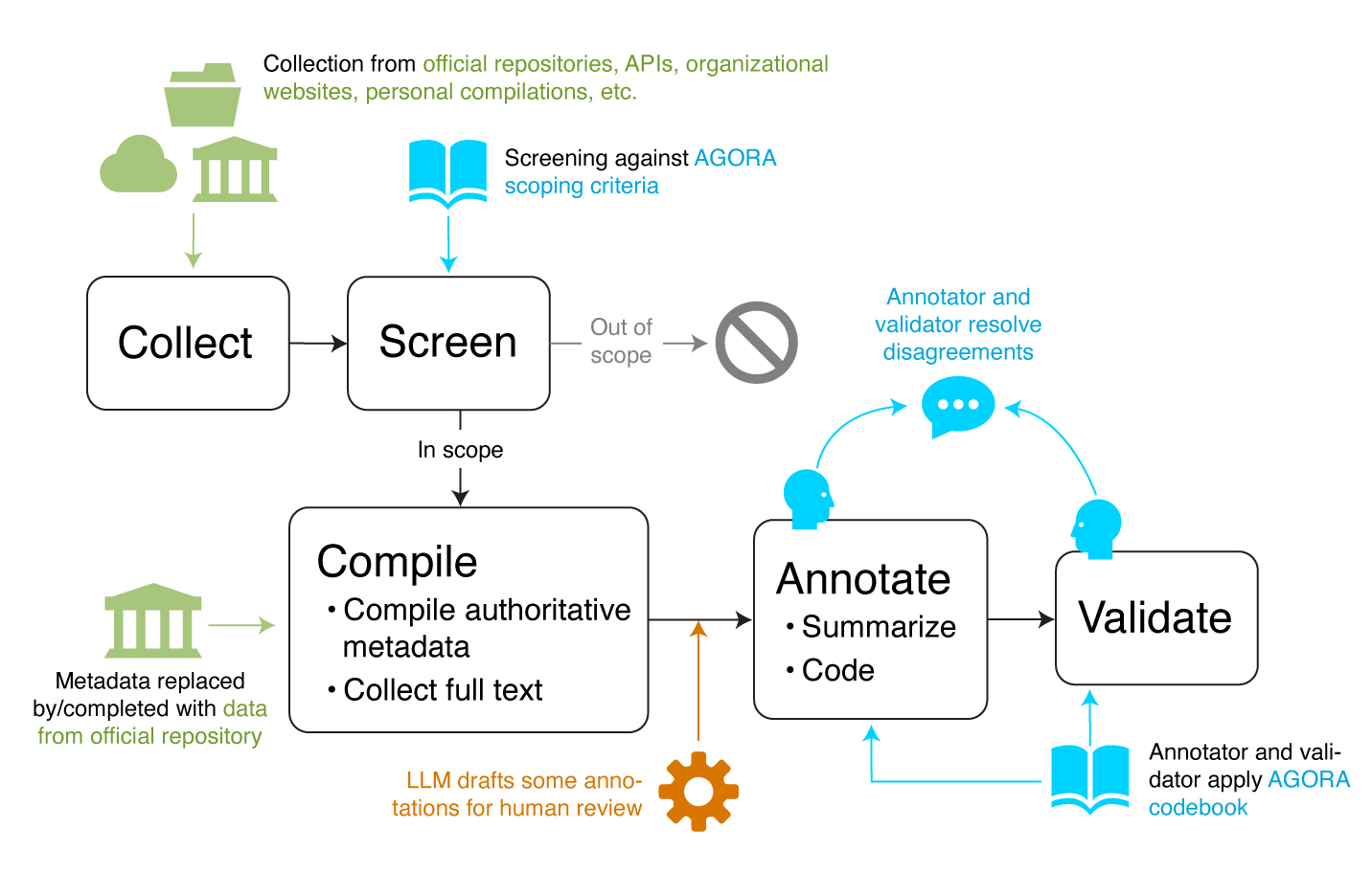 Flowchart indicating stages of the AGORA data production workflow, including collection, screening, compilation, annotation, validation, and incorporation in the final dataset.