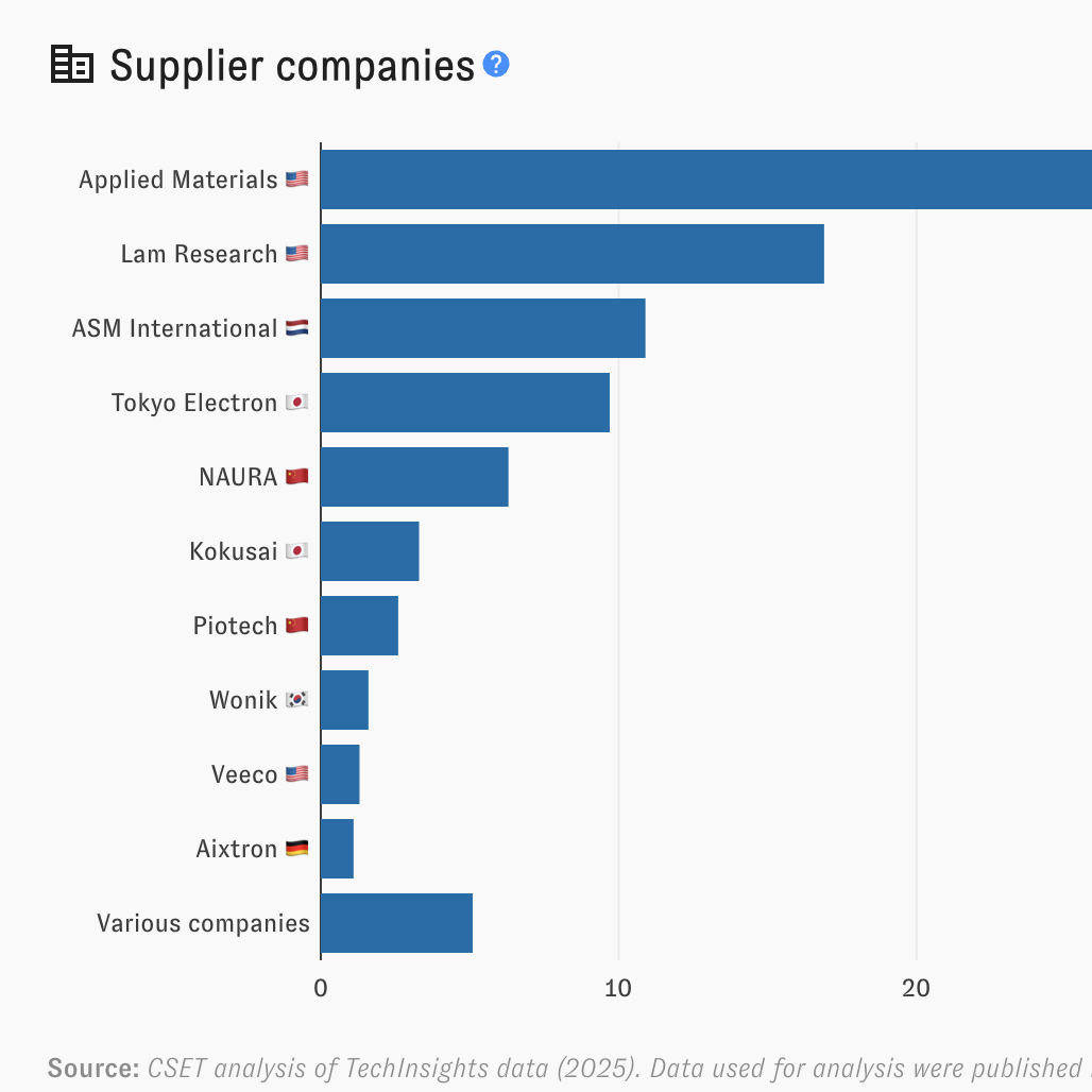 ETO's Supply Chain Explorer provides an open, interactive way to understand the essential inputs, countries, and companies involved in producing advanced chips.
