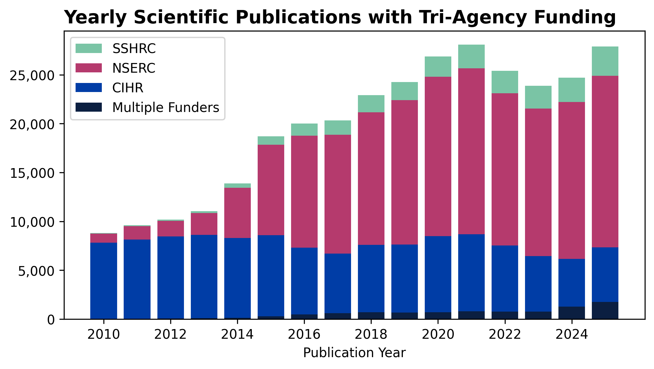 A stacked histogram of publication counts from 2010 to 2015 illustrating counts of articles published that contain funding from one of the tri-agencies.
