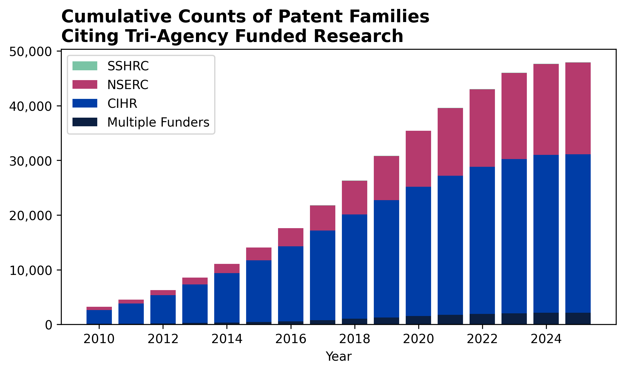 A vertical bar chart of cumulative patent family counts from 2010 to 2015 illustrating the cumulative impact of the tri-agencies.