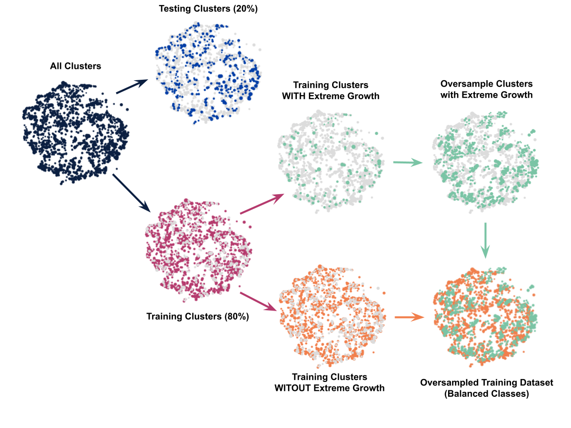 A schematic showing how clusters in the Map of Science are divided into testing and training sets, with upsampling in the training set used to balance classes.