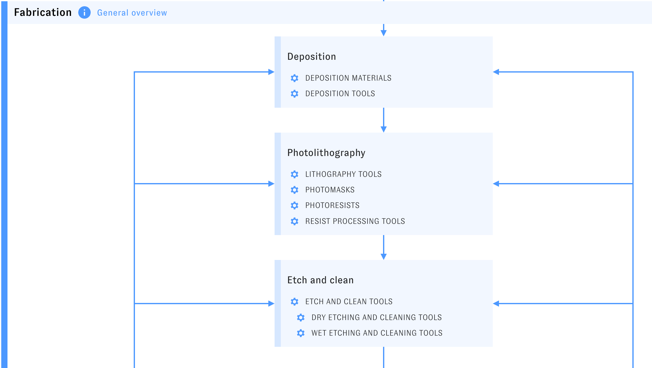 Screenshot of the Explorer interface. The fabrication stage includes the processes of deposition, photolithography, and etch and clean. Those processes include inputs, such as deposition tools, deposition materials, lithography tools and so on.