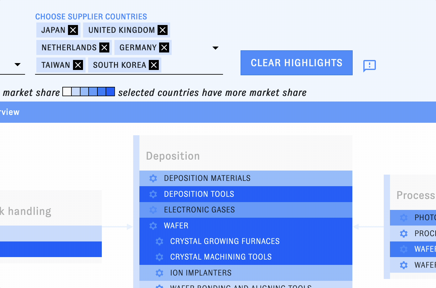 An animation of the Supply Chain Explorer interface. The user scrolls through the Explorer interface with several "Supplier Countries" selected from the relevant menu, revealing highlighted elements in shades of blue.