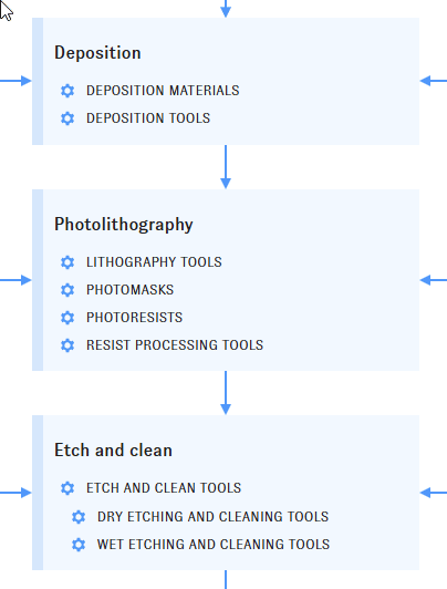 An animated screenshot from the Chip Supply Chain Explorer where the user exposes variants of deposition tools and chemical vapor deposition tools.