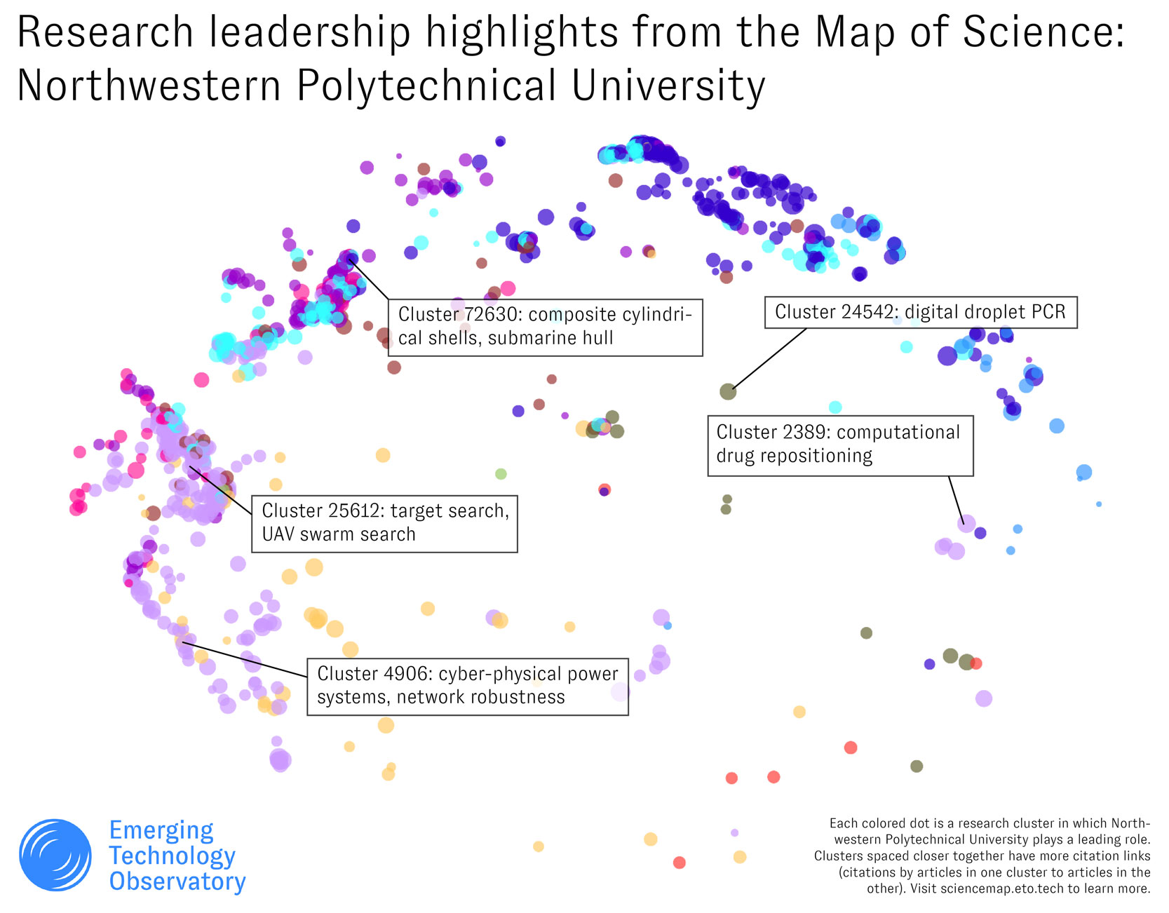 An annotated screenshot of the Map of Science interface, indicating several specific research clusters where Northwestern Polytechnical University is active and the key concepts associated with them.