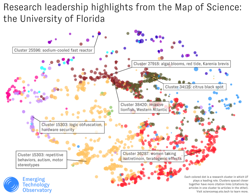 An annotated screenshot of the Map of Science interface, indicating several specific research clusters where the University of Florida is active and the key concepts associated with them.