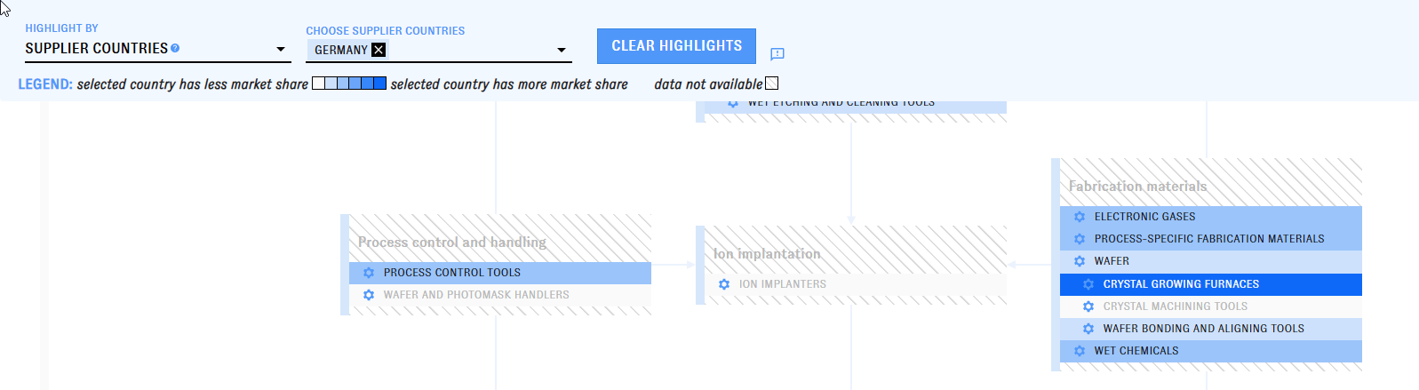 An animated screenshot from the Chip Supply Chain Explorer. The user clears a previously selected filter.