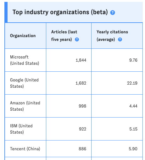 A snippet of the "Top industry organizations" table, listing Microsoft, Google, Amazon, IBM, and Tencent.