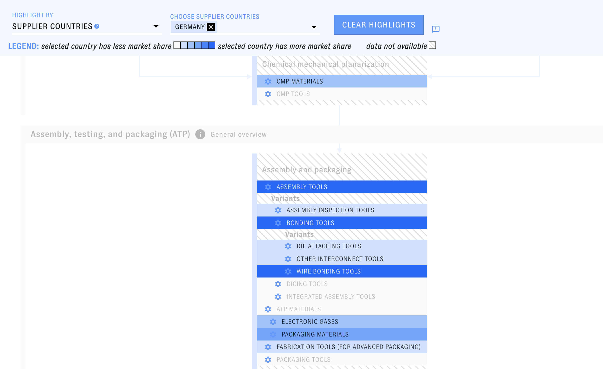 Screenshot of the Chip Supply Chain Explorer, showing that German firms have significant market share in manual wire bonding tools (strongly highlighted), but less in assembly inspection tools (lightly highlighted).