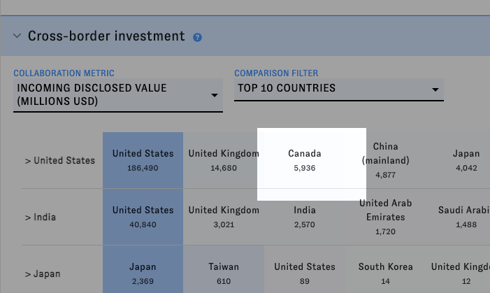 A cross-border investment table showing the cited figure