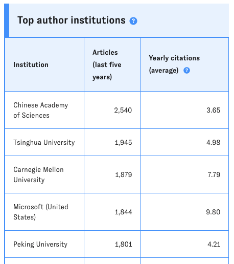 A snippet of the "Top author institutions" table, listing Chinese and American universities.