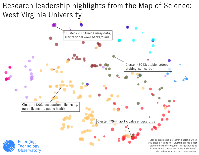 An annotated screenshot of the Map of Science interface, indicating several specific research clusters where West Virginia University is active and the key concepts associated with them.
