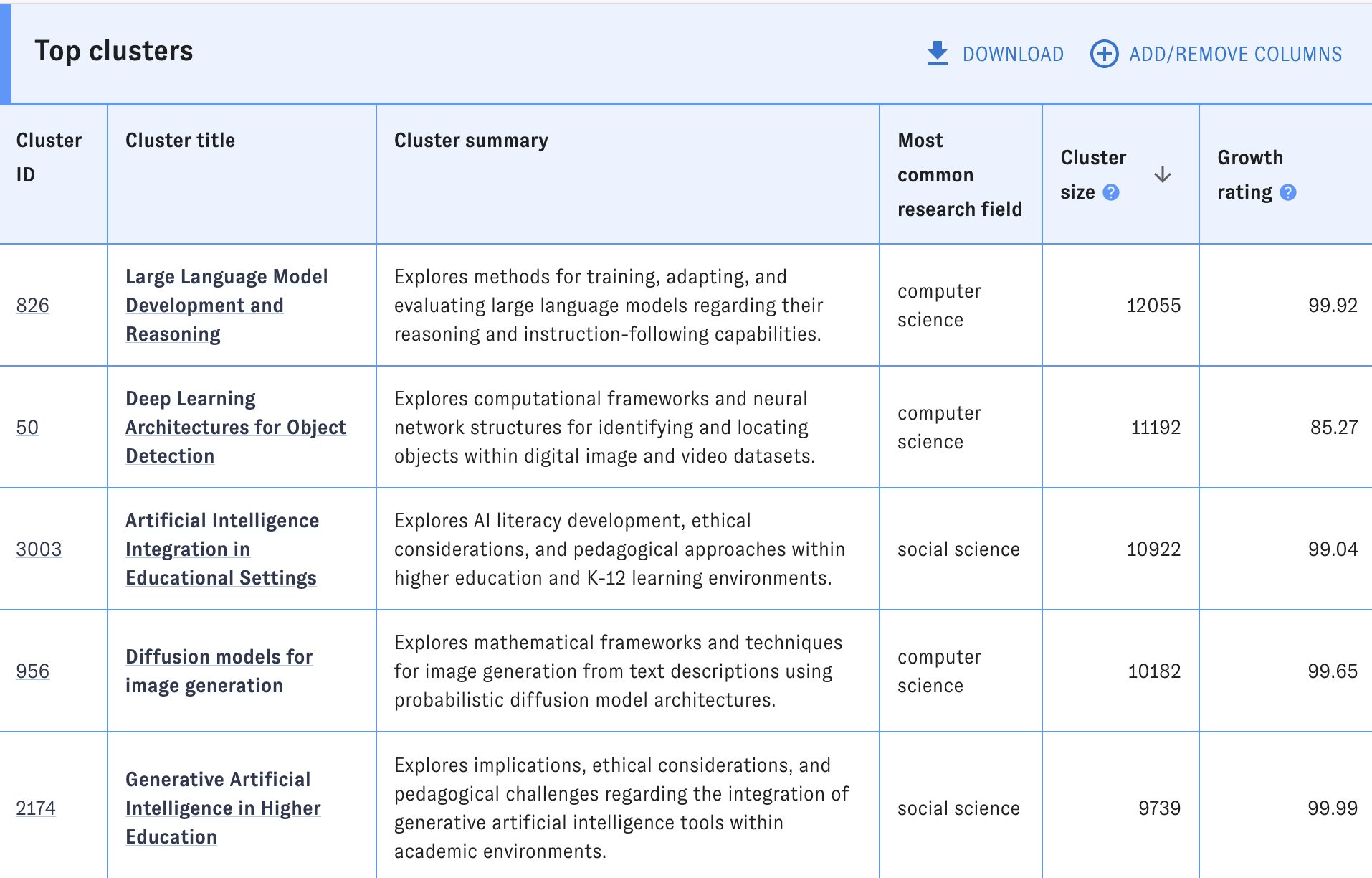 A screenshot of the list view for Map of Science, showing titles and summaries for a number of clusters.