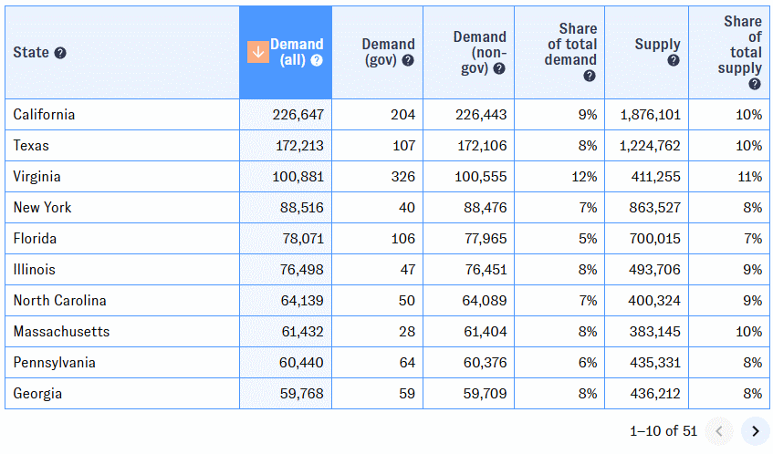 An animated screenshot from PATHWISE. The user sorts the table view in descending order of Share of Total Demand, then clicks the next page button twice.