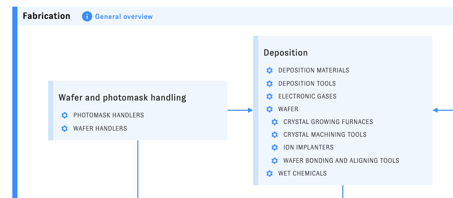 Screenshot of the Explorer interface. The fabrication stage includes the processes of deposition and wafer and photomask handling. Those processes include inputs, such as deposition tools, deposition materials, electronic gases and so on.